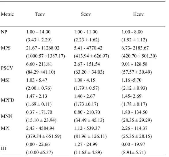 Table  2. Minimum and maximum values, average ± SD (in parentheses) for the tree, shrub  and herbaceous cover classes per Sampling Unit