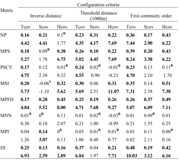 Table 3 .Moran’s I and  z-scores for the riparian metrics, using different configurations of the  spatial proximity matrix