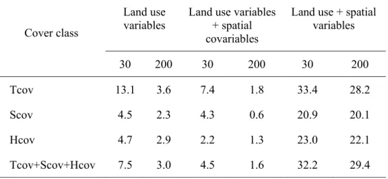 Table 4. Contribution to total variance (%) of explanatory variables using RDA with solely  land use variables, land use variables and spatial co-variables and land use and spatial  variables, per vegetation class (n=330) with the 30 and3 200 m buffers