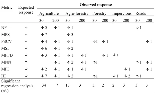 Table 6. Expected and observed responses to land use increase (Ç- positive relation, È -  negative relation) and number of significant multiple regression analysis (*P&lt;0.05) in the 30  and 200 m buffers