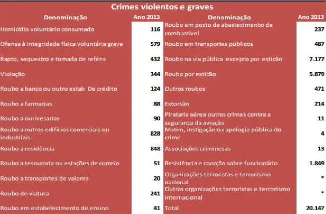 Tabela n.º 4 - Crimes violentos e graves participados no ano de 2013  Fonte: Relatório Anual de Segurança Interna (2013, p