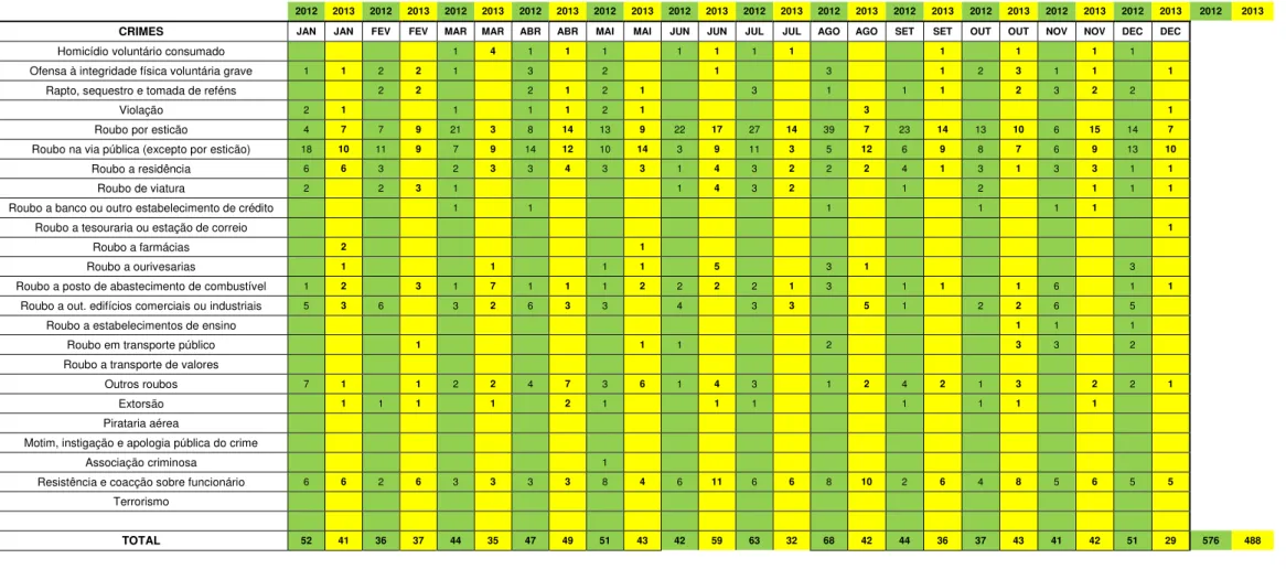 Tabela n.º 5 - Criminalidade Violenta e Grave no Comando Territorial de Lisboa 2012/2013  Fonte: Secção de Informações e Investigação Criminal do Comando Territorial de Lisboa 