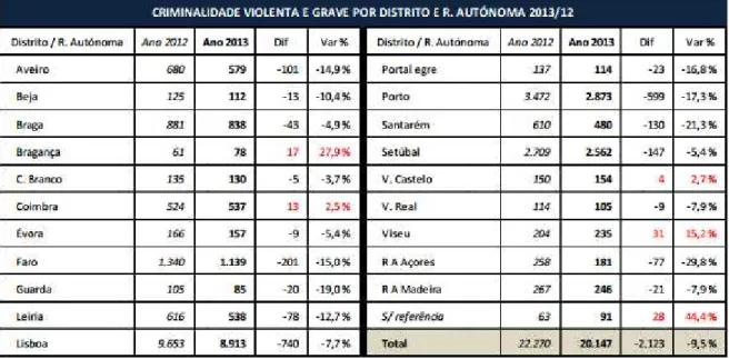 Tabela n.º 6 - Criminalidade Violenta e Grave por Distrito e Regiões Autónomas 2012/2013  Fonte: Relatório Anual de Segurança Interna (2013, p