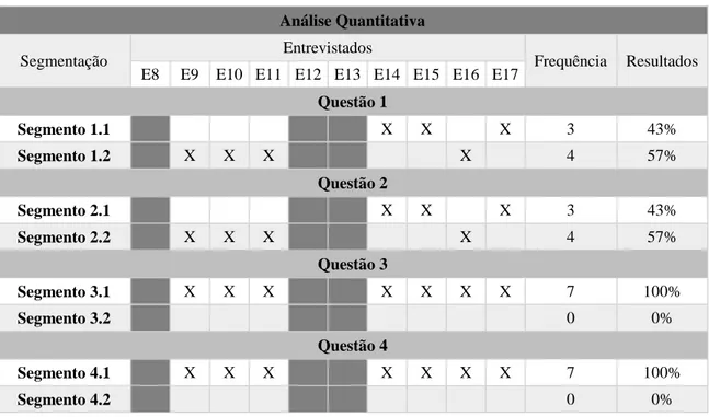 Tabela n.º 2 - Análise Quantitativa das Entrevistas do Grupo B 