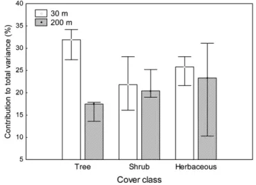 Fig. 3. RDA results expressed by the contribution of land use variables to explaining the total variance of riparian cover classes, using three approaches: (1) solely land use variables, (2) land use variables and spatial co-variables, and (3) land use and