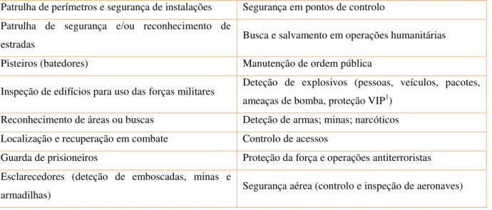 Tabela 2 - Situações de uso potencial de cães militares 