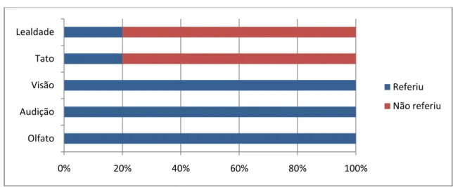 Gráfico 5 - Apresentação dos resultados da questão n.º 5. 