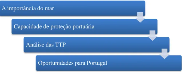 Figura 1.1  –  Objetivos da dissertação 