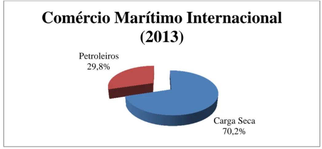 Figura 2.3  –  Tipo de carga no comércio marítimo internacional em 2013 