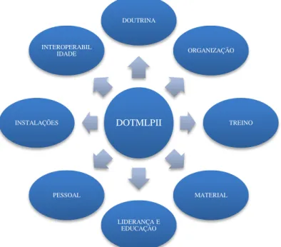 Figura 4.1  –  Elementos DOTMLPII 