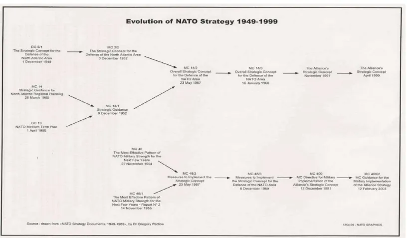 Figura 1 – Quadro sinóptico da evolução dos documentos (políticos e militares) da estratégia da Aliança