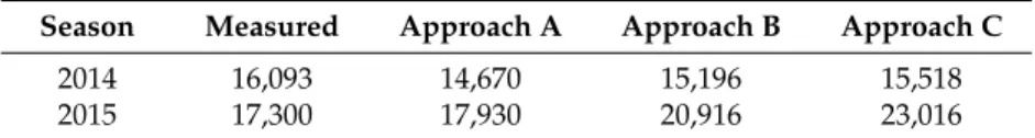 Table 8. Yield (kg ha −1 ) estimates.