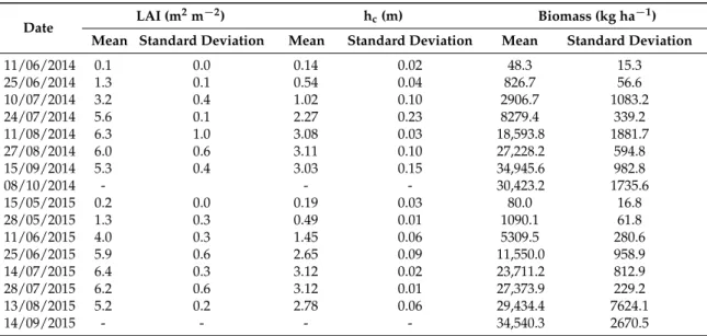Table 3. Measured values of Leaf Area Index (LAI), canopy height (h c ) and aboveground dry biomass during the 2014 and 2015 crop seasons.