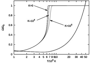 Figura 4.4: Velocidade angular da estrela em fun¸c˜ao da temperatura. A linha tracejada representa a curva de instabilidade, τ GR−1 (Ω) + τ V −1 (Ω, T ) = 0, ou seja o conjunto de pontos onde o efeito da viscosidade ´e exactamente compensado pelo efeito da