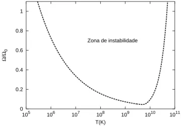 Figura 2.1: Curva de instabilidade dos modos r em fun¸c˜ao da velocidade angular e da temperatura da estrela.