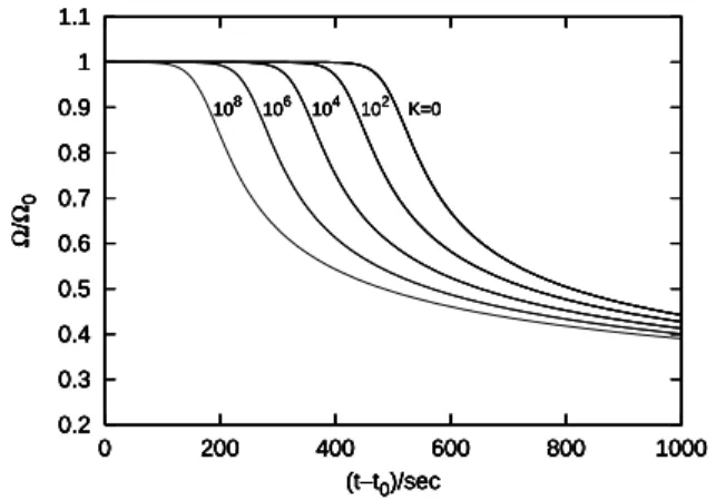Figura 4.2: Evolu¸c˜ao da velocidade angular da estrela, Ω, em fun¸c˜ao do tempo, para diferentes valores de K 