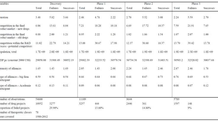Table 1  –  Descriptive statistics across the years between 1980  –  2012 for failures and successes in R&amp;D,  duration of the projects, competition, alliances and market size proxies