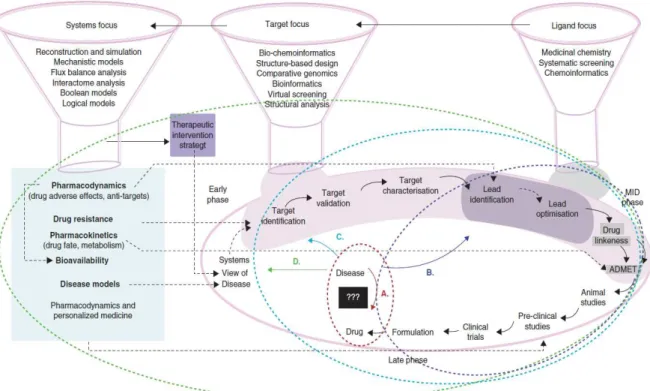 Figure 2  –  Drug discovery and development models. Evolution of the drug discovery processes has resulted in  changing the discovery pipeline