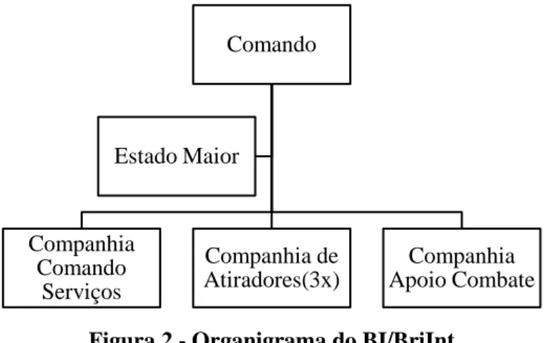 Figura 2 - Organigrama do BI/BriInt 