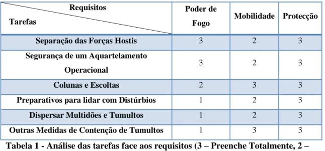Tabela 1 - Análise das tarefas face aos requisitos (3  –  Preenche Totalmente, 2  – Preenche em parte, 1  –  De uma Forma Geral Não Preenche) 
