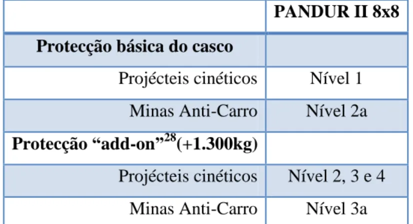 Tabela 3 - Características de protecção passiva da VBR PANDUR II 8x8 