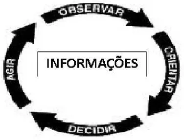 Figura 2  –  Ciclo OODA 