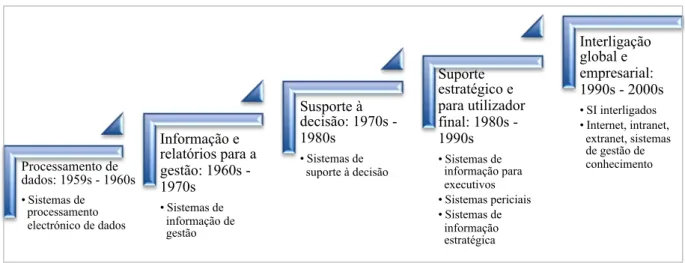 Figura 2.1: Eras e tipos de SI. 