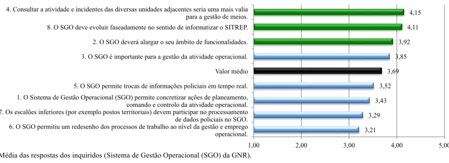 Gráfico D.2: Média das respostas dos inquiridos (Sistema de Gestão Operacional (SGO) da GNR)