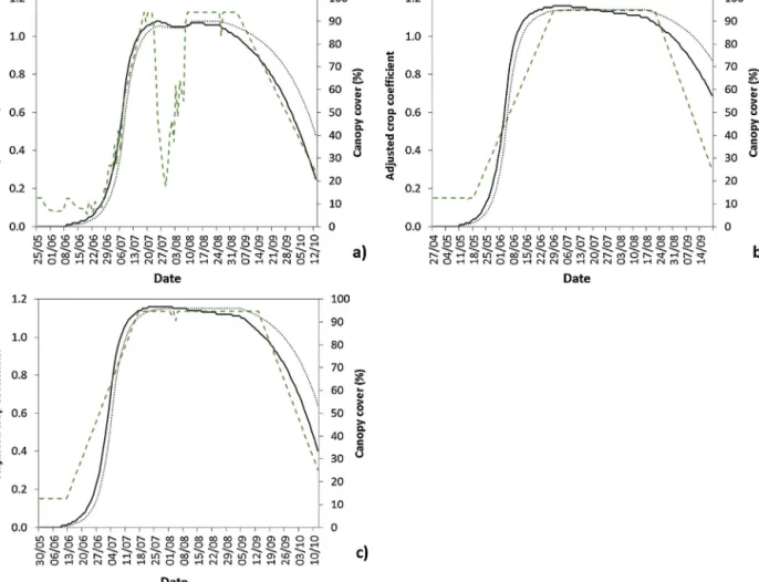 Fig. 6. Seasonal variation of the adjusted basal crop coefﬁcient when using SIMDualKc, K cb adj ( ), and using AquaCrop, K cTr ( ), compared with the canopy cover curves (·····) relative to Alpiarc¸ a ﬁelds: (a) ﬁeld 2 in 2010, ﬁeld 1 in 2011 (b), and ﬁeld