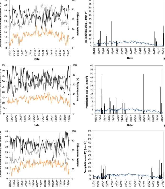 Fig. 1. Daily weather data of Alpiarc¸ a during the cropping seasons of 2010 (a), 2011 (b) and 2012 (c): on left maximum (–) and minimum ( ) temperatures and relative humidity ( ); on right precipitation ( ) and reference evapotranspiration (ET o ) ( ).