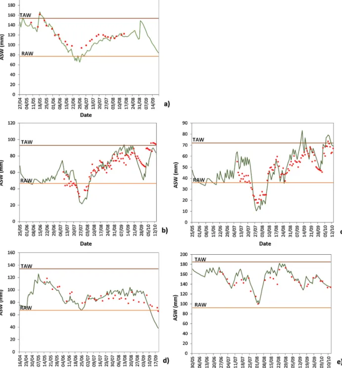 Fig. 4. Observed ( ) and simulated ( ) available soil water (ASW) for the Alpiarc¸ a maize ﬁelds: (a) ﬁeld 1 in 2011 (calibration), (b) ﬁeld 1 in 2010, (c) ﬁeld 2 in 2010; (d) ﬁeld 2 in 2012; and (e) ﬁeld 3 in 2012.