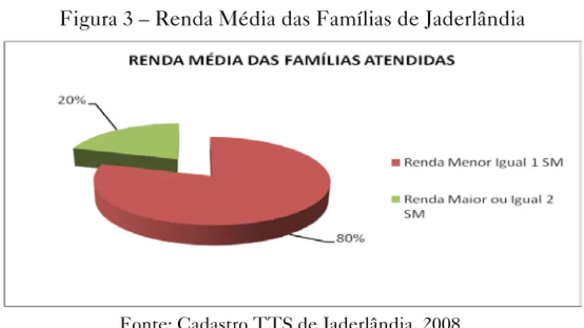 Figura 3 – Renda Média das Famílias de Jaderlândia