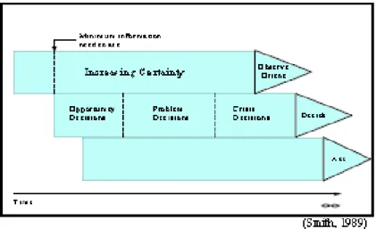 Figura 2. O ciclo OODA (fonte: Schechtman, 1996) 