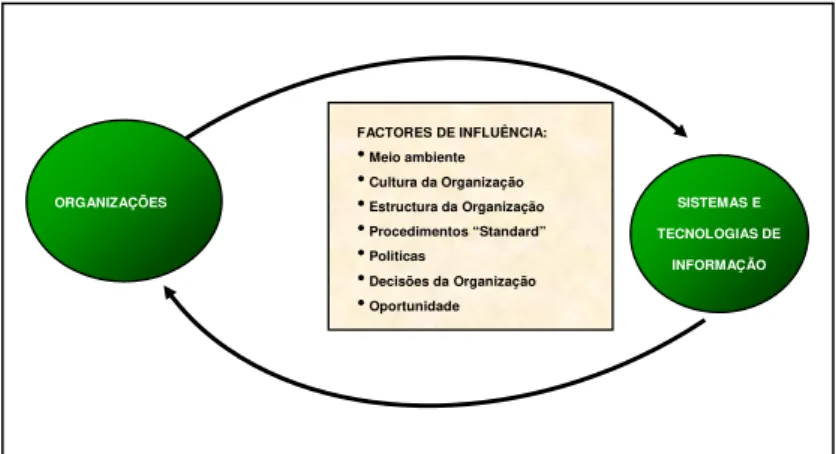 Figura 5. Organizações e TICs: Relacionamento bi-direccional (adaptado de Carreira,  Dario