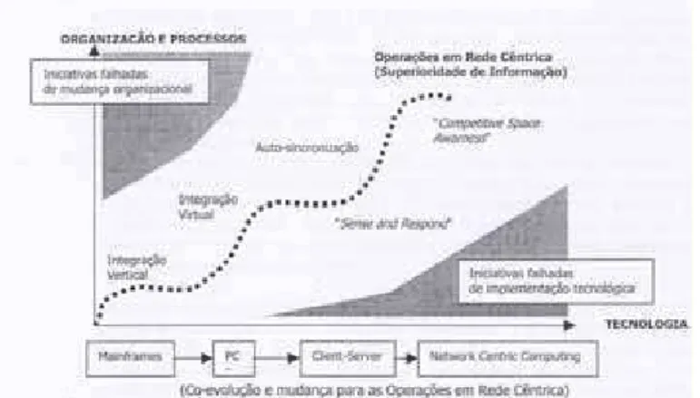 Figura 8.  Inovação versus Organização e Processos  (adaptado de Ribeiro, CFR João M. Fonseca,  Info 24-DF-1/DICSI de Fev2004)