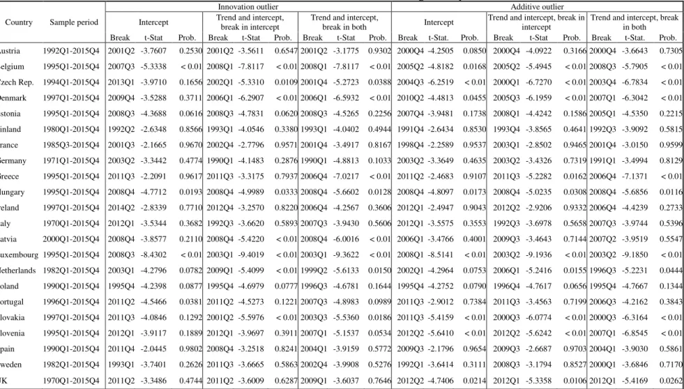Table 1. Results of unit root tests of the CA-to-GDP ratio with endogenously determined structural break  
