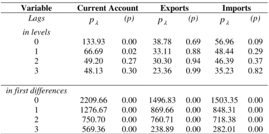 Table 3.b: Second Generation Panel Unit Root Tests 