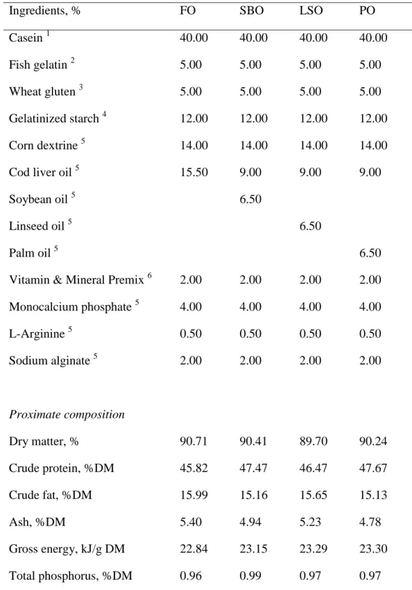 Table 1. Ingredients and proximate composition of experimental diets. 