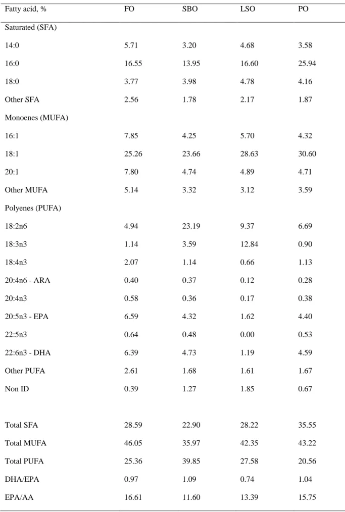 Table 2. Fatty acid composition of the experimental diets (% of total FAME). 