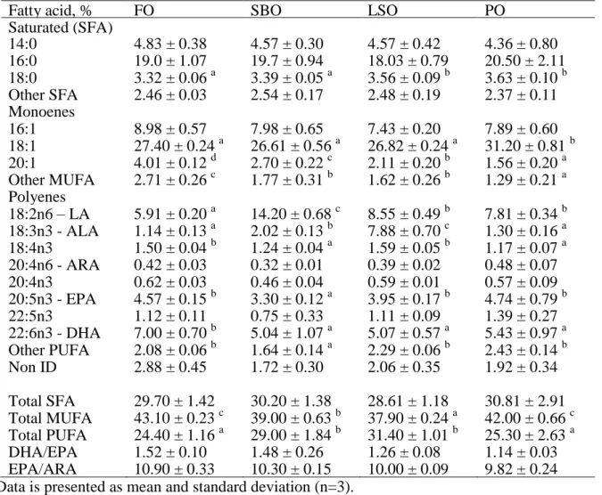 Table 4. Fatty acid composition of lipids extracted from seabream vertebral bone (% of  total FAME)