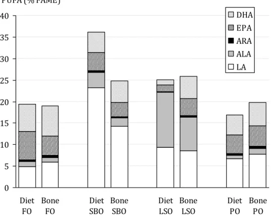 Figure  2.    Association  between  experimental  diets  and  vertebral  bone  polyunsaturated  fatty acid (PUFA) profile
