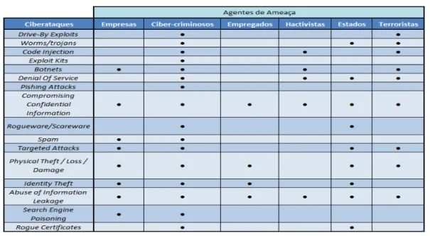 Tabela 1:Tipificação das ameaças cibernéticas em 2012  Fonte: (ENISA, 2012b) adaptado pelo autor