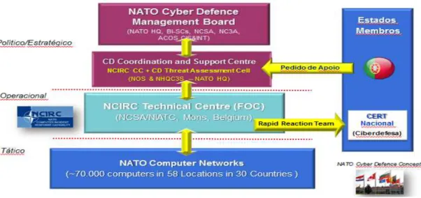 Figura nº4: Organização da NATO na ciberdefesa  Fonte: (Nunes, 2012b) 