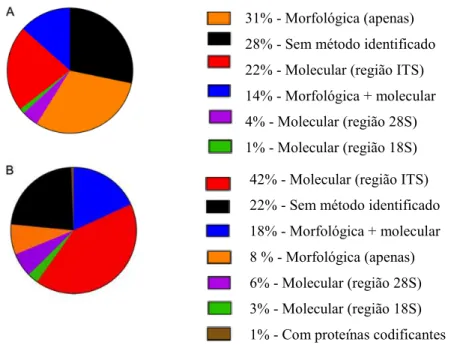 Figura 3  –  Métodos de identificação de fungos mais utilizados entre 2000 e 2016.  