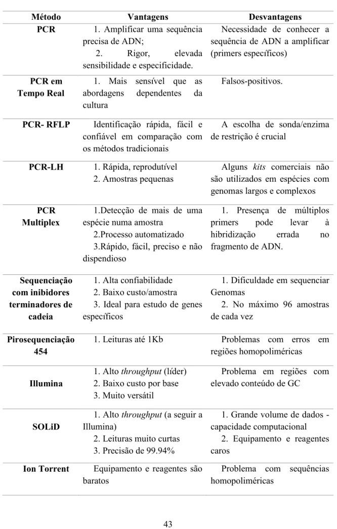 Tabela 2 - Descrição das vantagens e desvantagens correspondentes a cada método  utilizado para caracterizar o micobioma * 