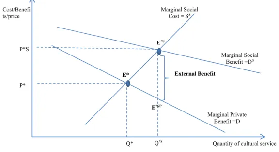 Figure 1:      Archaeological markets: private and social efficient equilibrium; consumption externality         E* 