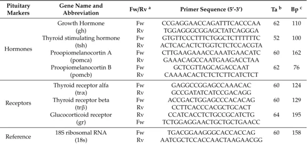 Table 2. List of the amplified genes and the primers used for analysis of gene expression by quantitative qPCR.