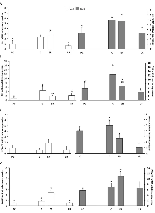 Figure  3. Relative  gene  expression  of  pituitary  hormones  of  gilthead  sea  bream  juveniles  fed  two  dietary  regimes  during  temperature  fluctuations