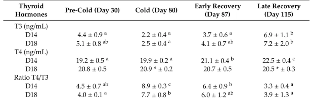 Table 1. Thyroid hormones levels of juvenile gilthead sea bream throughout temperature fluctuation feeding different dietary lipid levels.