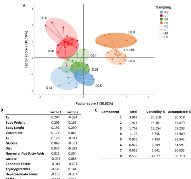 Figure  5. Principal  Component  Analysis  (PCA)  plot  of  body  parameters,  plasma  metabolites  and  plasma  thyroid  hormones  throughout  thermal  fluctuation  and  dietary  lipid  challenges